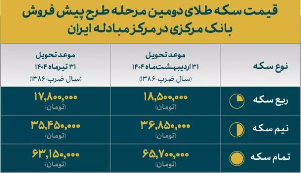 قیمت انواع سکه دور جدید پیش فروش اعلام شد