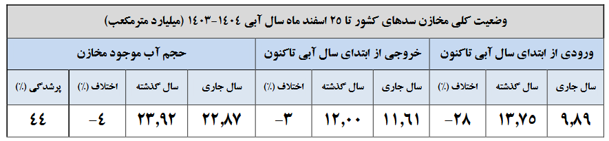 آب سدها از خط قرمز هم عبور کرد