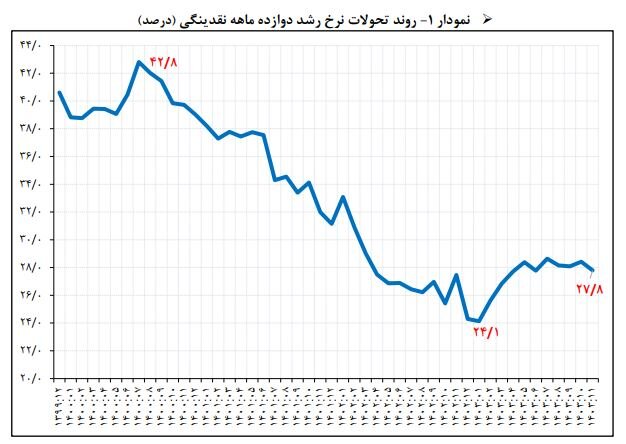 نرخ نقدینگی ۲۷.۸ درصد؛ پایه پولی ۲۲ درصد رشد داشت