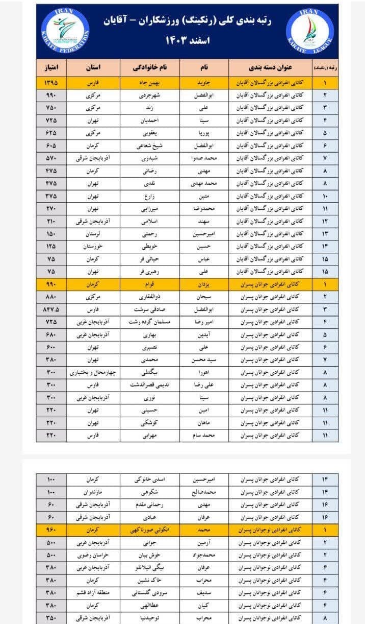 استان کرمان , کاراته ایران , فدراسیون کاراته ایران , 