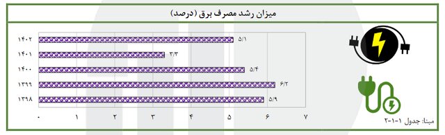 افزایش تعداد جایگاه‌های عرضه سوخت CNG در برنامه ششم توسعه