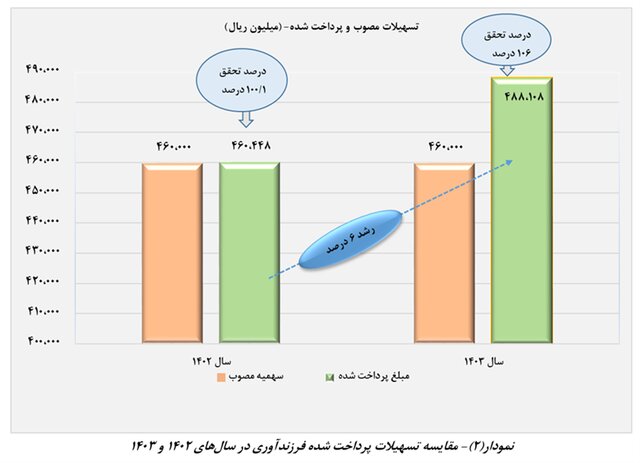بیش از ۲۵۴ همت تسهیلات ازدواج و فرزندآوری پرداخت شد