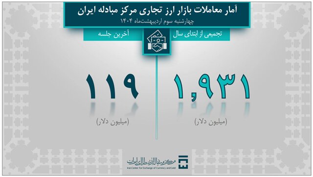 تامین ۳.۴ میلیارد دلار ارز مورد نیاز واردات و نیازهای خدماتی