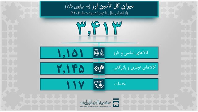 تامین ۳.۴ میلیارد دلار ارز مورد نیاز واردات و نیازهای خدماتی