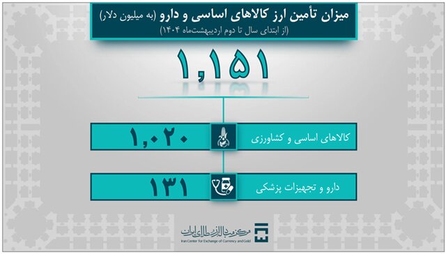 تامین ۳.۴ میلیارد دلار ارز مورد نیاز واردات و نیازهای خدماتی