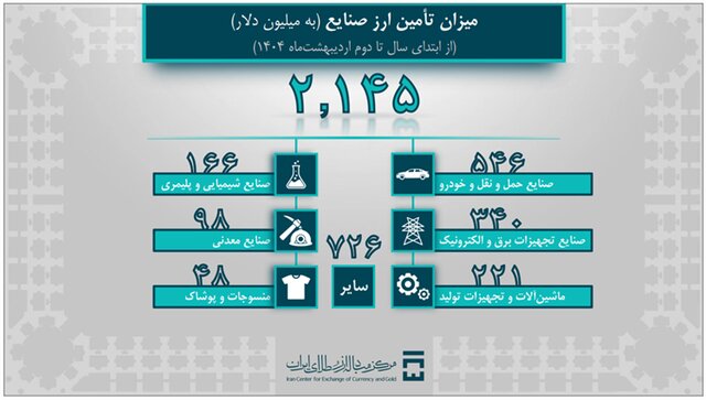 تامین ۳.۴ میلیارد دلار ارز مورد نیاز واردات و نیازهای خدماتی