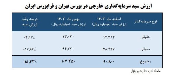 خارجی‌ها چقدر در بورس سرمایه‌گذاری کردند؟