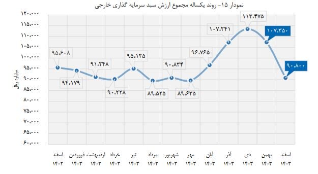 خارجی‌ها چقدر در بورس سرمایه‌گذاری کردند؟