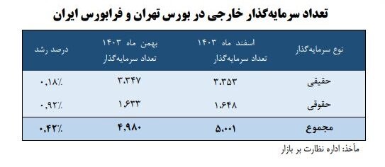 خارجی‌ها چقدر در بورس سرمایه‌گذاری کردند؟
