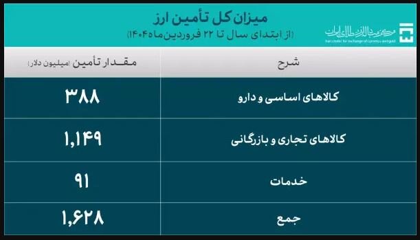 خودرویی‌ها اندازه کالاهای اساسی و دارو ارز واردات گرفتند