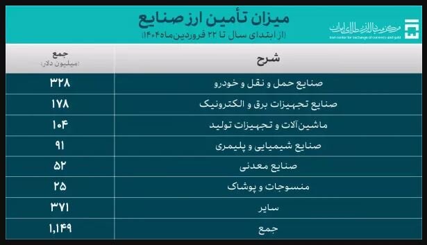 خودرویی‌ها اندازه کالاهای اساسی و دارو ارز واردات گرفتند