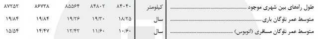 عمر اتوبوس‌های برون‌شهری ۵ سال بیشتر شد
