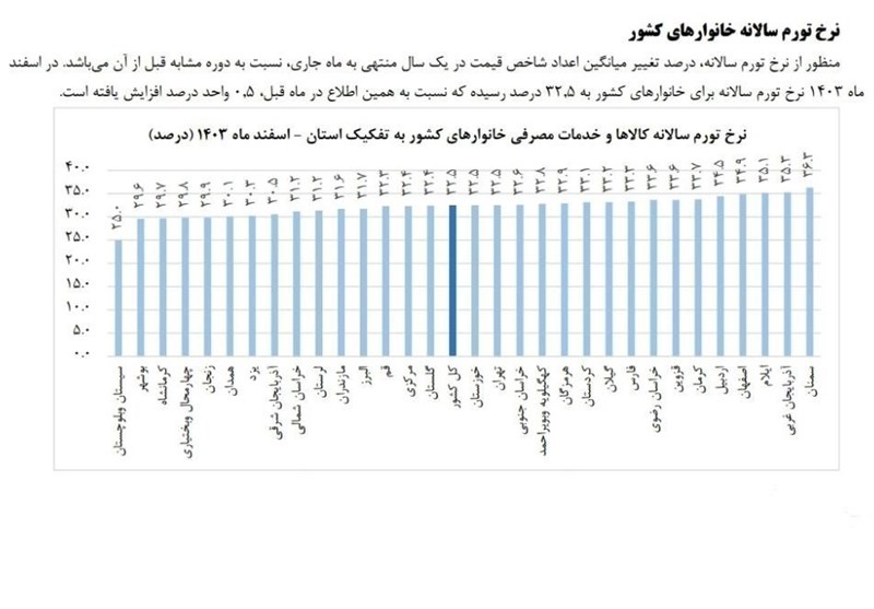 عنوان کمترین نرخ تورم استان‌های کردنشین به کرمانشاه رسید