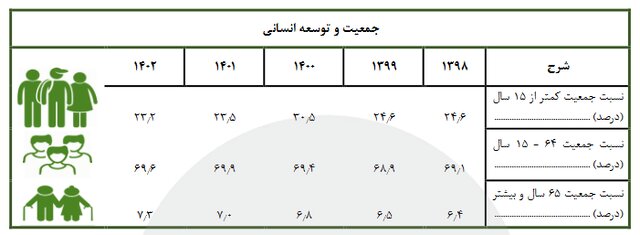 کاهش نرخ بیکاری در برنامه ششم توسعه