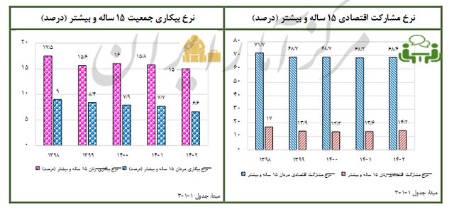کاهش نرخ بیکاری در برنامه ششم توسعه