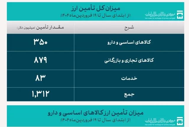 کدام کالاها بیشترین ارز واردات را گرفتند؟