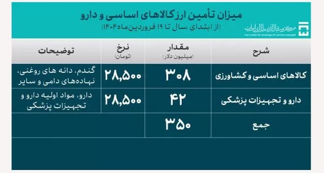 کدام کالاها بیشترین ارز واردات را گرفتند؟