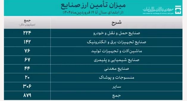 کدام کالاها بیشترین ارز واردات را گرفتند؟