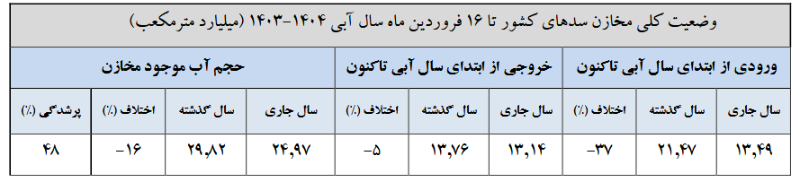 ۳۶ سد کمتر از نصف آب دارند