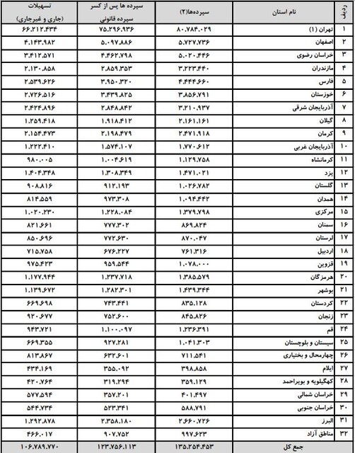 افزایش ۴۳۰۰ هزار میلیارد تومانی سپرده‌گذاری مردم در بانک‌ها 