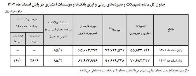 افزایش ۴۳۰۰ هزار میلیارد تومانی سپرده‌گذاری مردم در بانک‌ها 