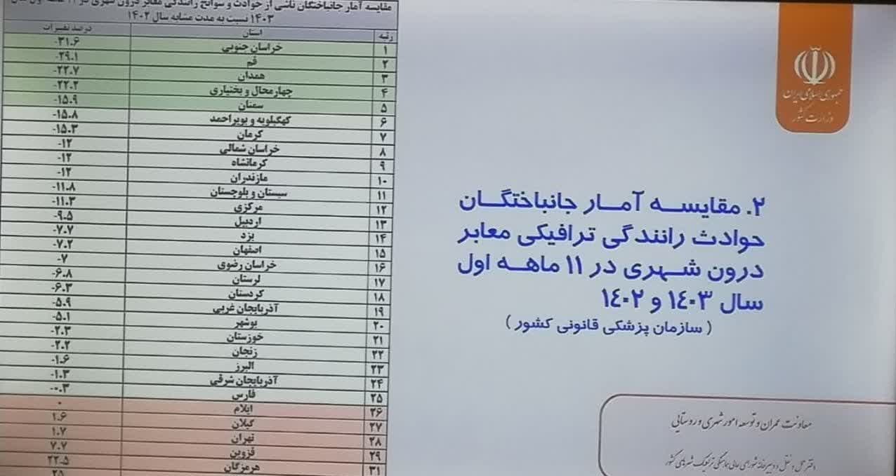 خراسان جنوبی رتبه اول کاهش تلفات رانندگی در کشور را کسب کرد