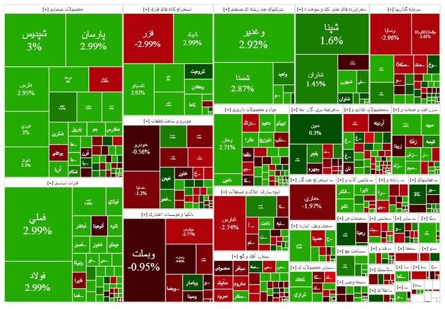 رشد نفتیها در بورس