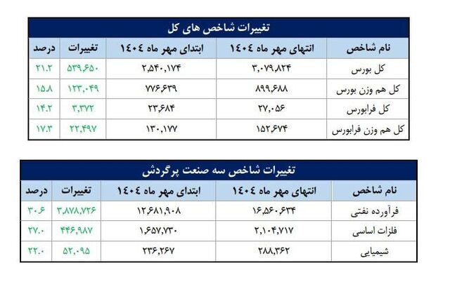 رشد نفتیها در بورس