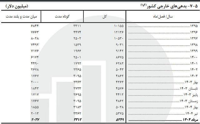 افزایش بدهیهای خارجی کشور؛ تابستان بیشتر از بهار