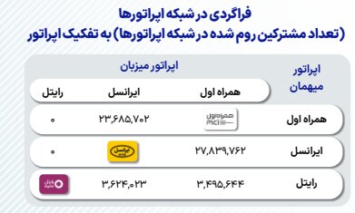 ثبت ۵۸ میلیون رومینگ ملی مکالمه