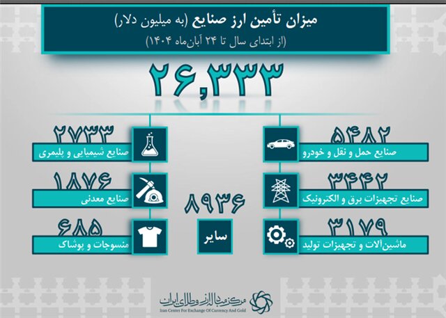 صنایع در تنگنای ارزی/ چرخ صنعت کند میچرخد