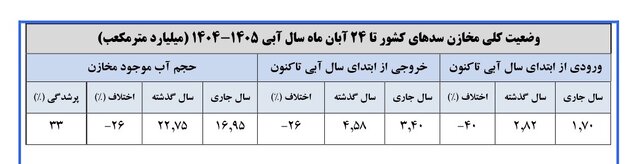 ۱۶ سد مهم کمتر از ۱۰ درصد آب دارند/بارش صفر در ۲۰ استان