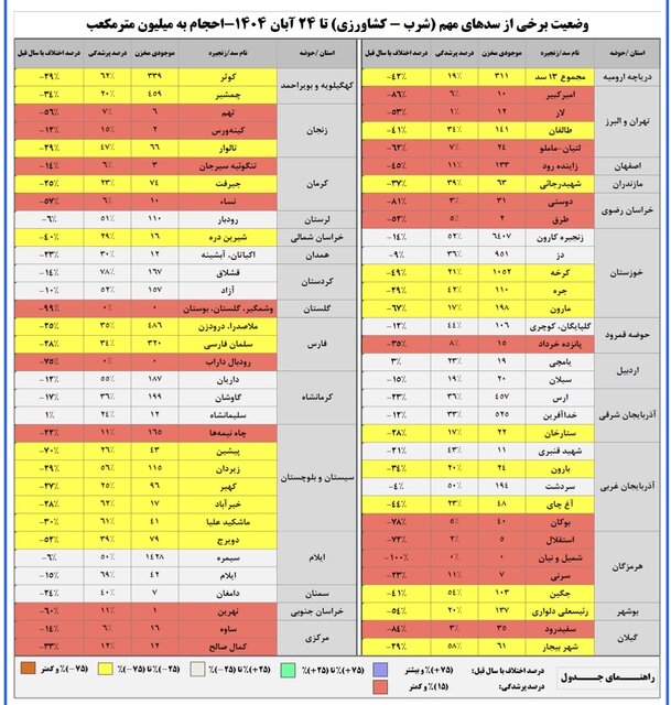 ۱۶ سد مهم کمتر از ۱۰ درصد آب دارند/بارش صفر در ۲۰ استان