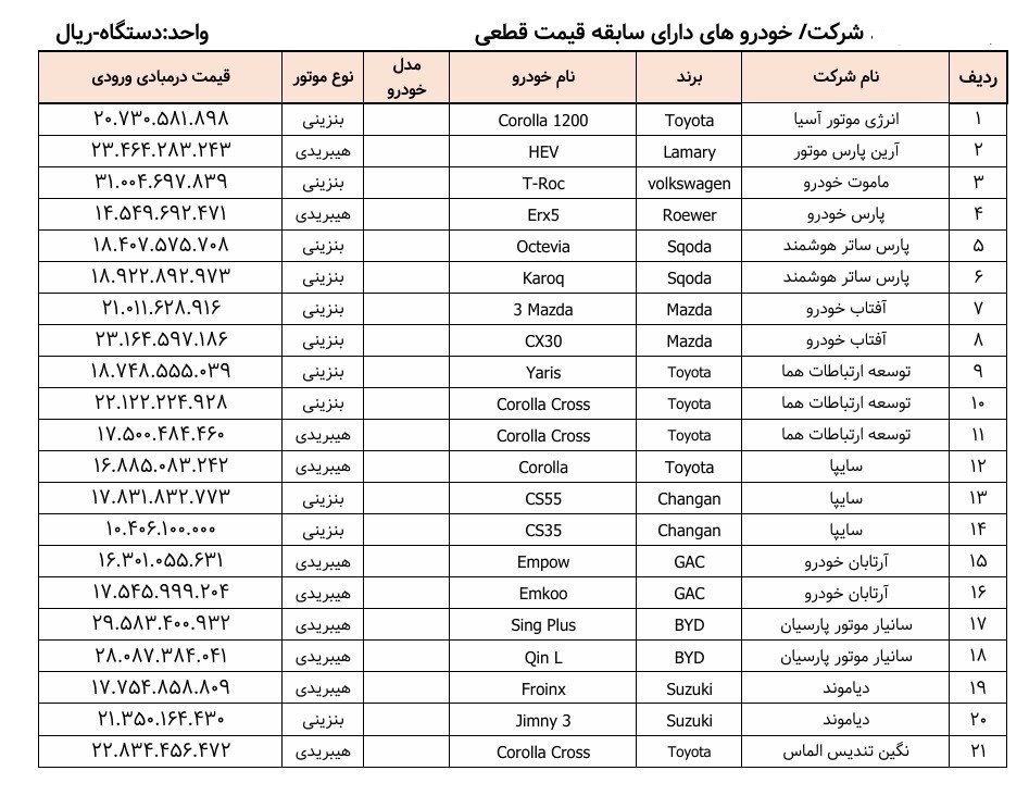 اسامی 35 مدل خودروی وارداتی آماده فروش منتشر شد+ جدول