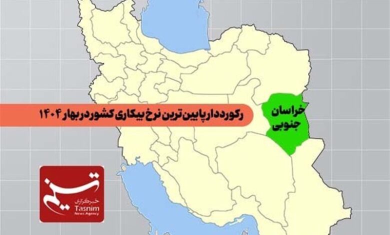 خراسان جنوبی رکورددار پایین‌ترین نرخ بیکاری کشور در بهار امسال شد