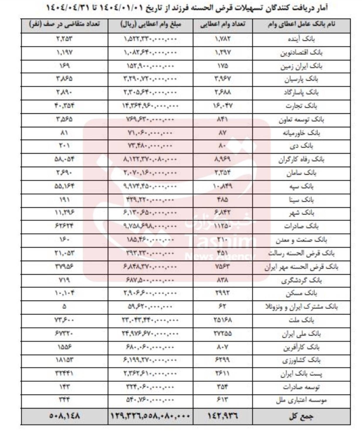 508 هزار نفر همچنان در صف وام فرزندآوری!