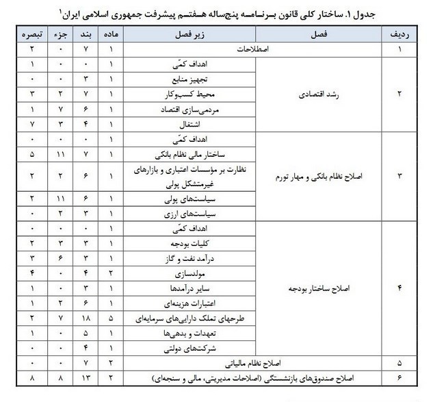 سازمان برنامه و بودجه کشور , 