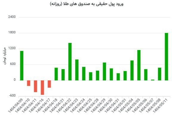 قیمت جهانی طلا , 