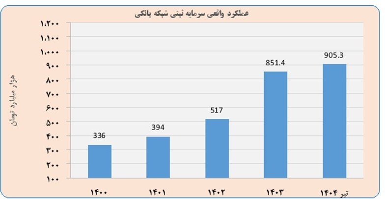 سرمایه ثبتی شبکه بانکی کشور طی سه سال 2.7 برابر شد/ 14 بانک دارای کفایت سرمایه بالای 8 درصد
