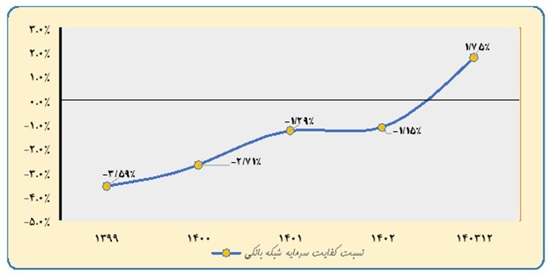سرمایه ثبتی شبکه بانکی کشور طی سه سال 2.7 برابر شد/ 14 بانک دارای کفایت سرمایه بالای 8 درصد