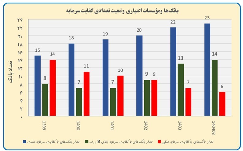 سرمایه ثبتی شبکه بانکی کشور طی سه سال 2.7 برابر شد/ 14 بانک دارای کفایت سرمایه بالای 8 درصد