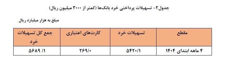 بانک مرکزی جمهوری اسلامی ایران , تسهیلات بانکی , 