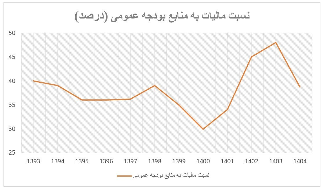 سازمان امور مالیاتی کشور , مالیات , بودجه 1404 , 