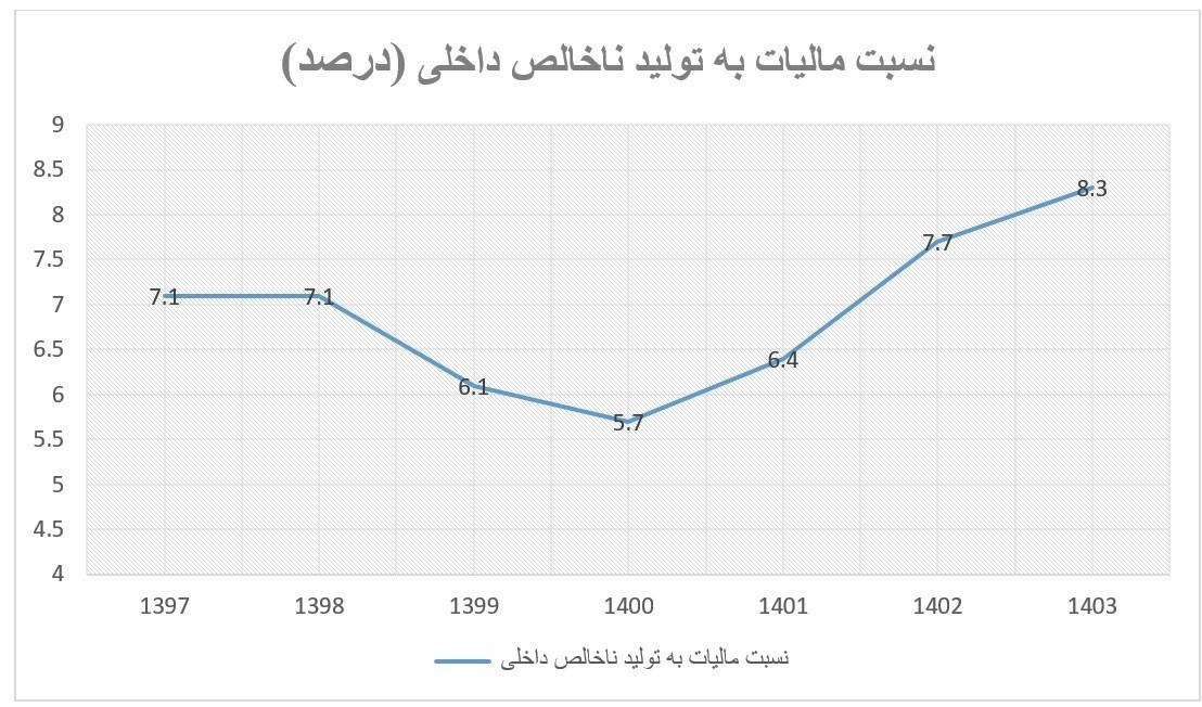 سازمان امور مالیاتی کشور , مالیات , بودجه 1404 , 