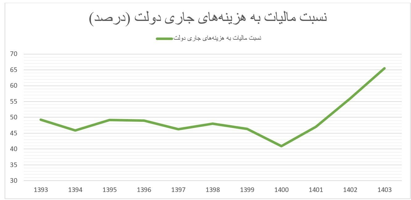 سازمان امور مالیاتی کشور , مالیات , بودجه 1404 , 