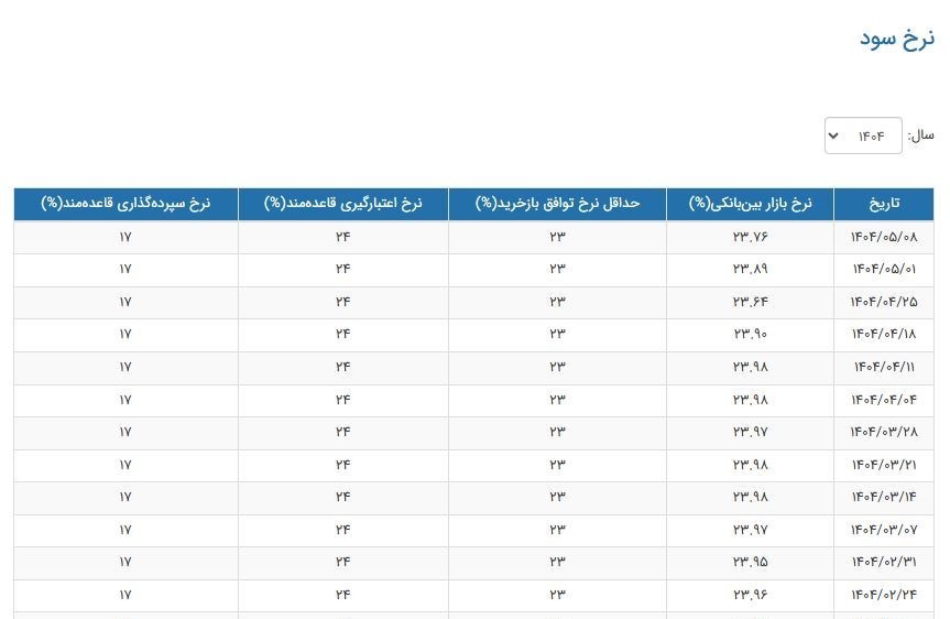 نرخ سود بانکی|سود بانکی , بورس , بانک مرکزی جمهوری اسلامی ایران , 