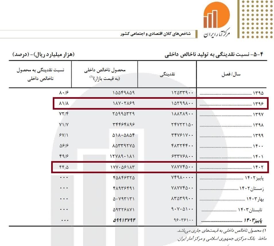 تورم , قیمت ارز , 