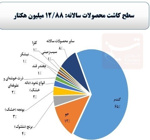 وزارت جهاد کشاورزی , 