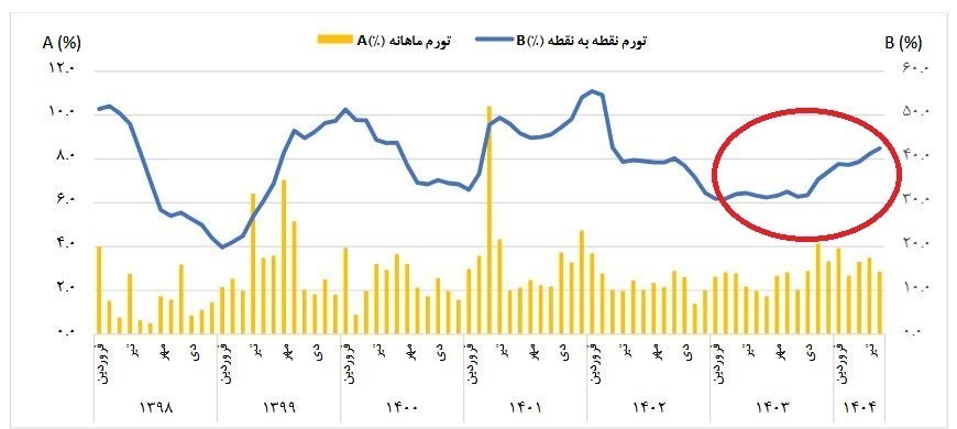افشای راز صعودی شدن تورم از زبان رئیس کل بانک مرکزی