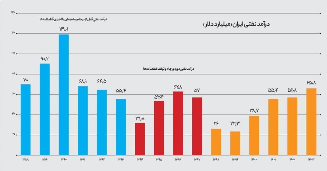 بررسی تجربه گذشته؛ چرا بازگشت قطعنامه‌ها منجر به کاهش صادرات نفت نمی شود